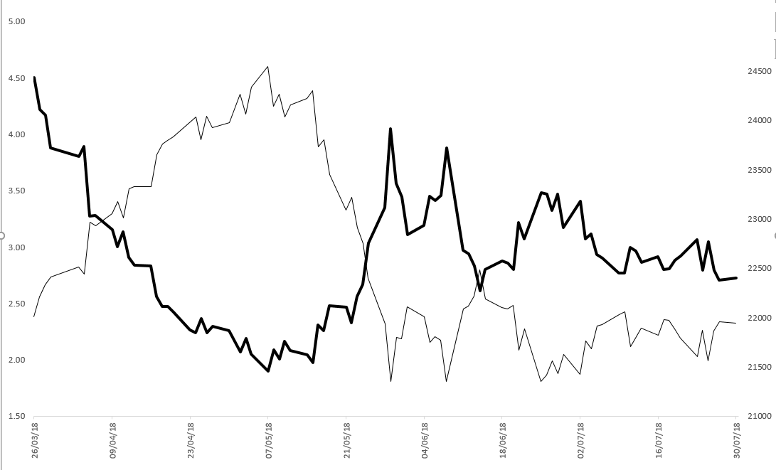 Borsa in pari, short in perdita